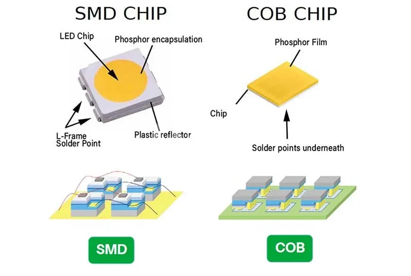 COB (Chip-on-Board) GOB (Glue-on-Board) COB (Chip-on-Board) GOB (Glue-on-Board)